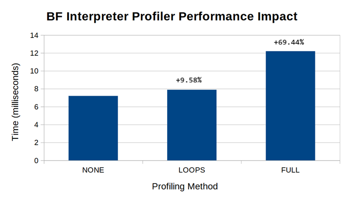 Graph showing that loop profiling adds 10% to runtime and full profiling adds 70% to runtime.