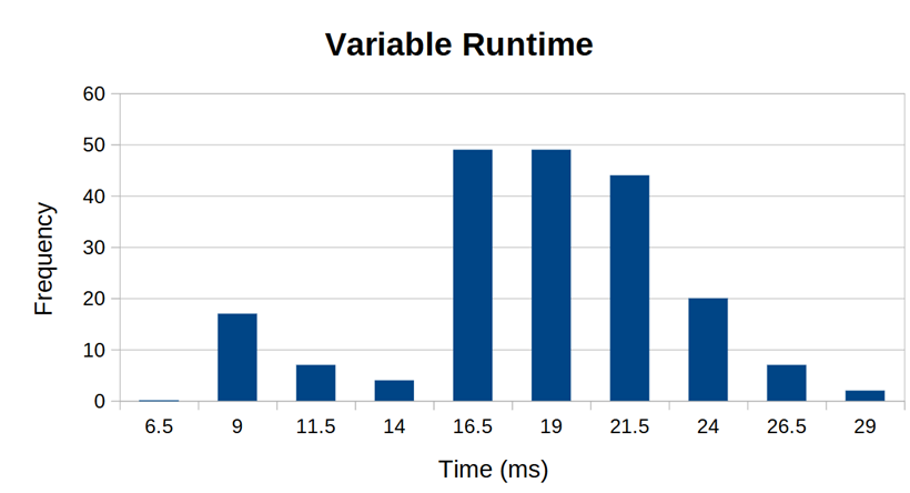 Graph showing that loop profiling adds 10% to runtime and full profiling adds 70% to runtime.