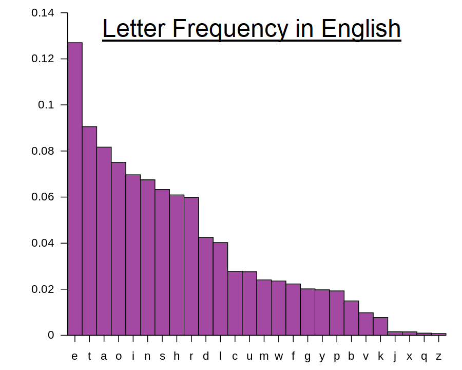 Graph Showing how certain letters are more frequent than others in the english language
