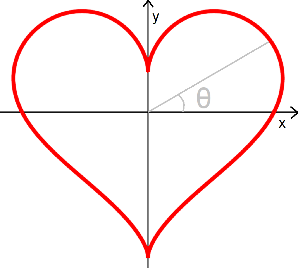 A graph showing how the variables in the heart equation generate the shape of the heart.