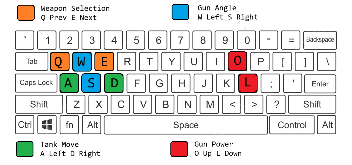 Picture of Control mapping on keyboard. Q is previous weapon. E is next weapon. W gun angle left. S Gun angle right. A tank move left. D tank move right. O gun power up. L Gun power down.